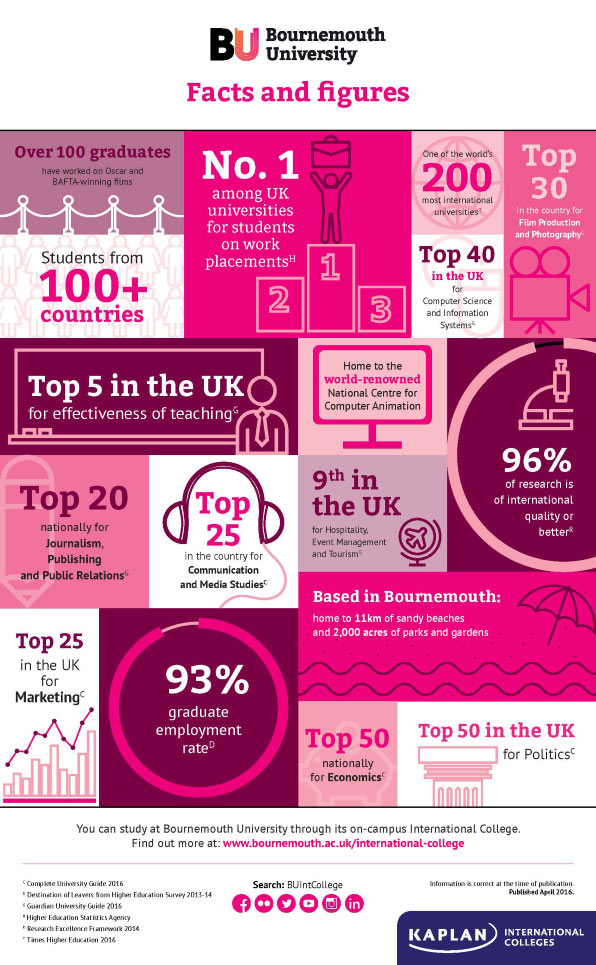 Bournemouth University Facts & Figures 2016